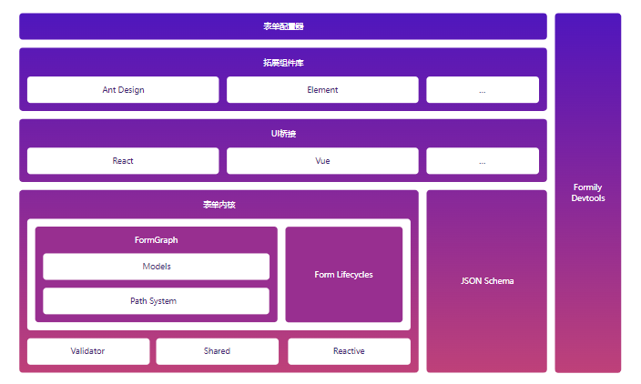 Formily的分层架构图
